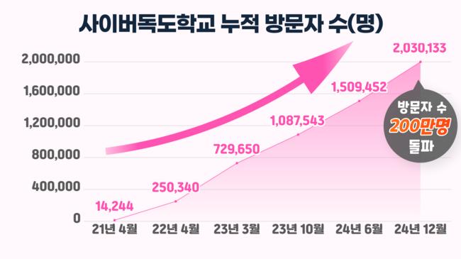 경북교육청 사이버독도학교, 누적 방문자 200만 명 돌파